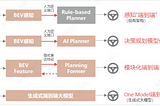 China’s 4-Stage Approach to End-to-end Autonomous Driving