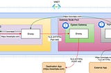 Modernise of JAVA EE application deployed in a 3-tier architecture