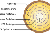 The Onion Model of Electronics Development