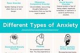 Image of the different types of Anxiety disorders and a brief explanation of each