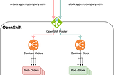 How to access your app behind an OpenShift Router?
