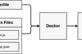 Docker and Kubernetes