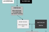 THE DIALECTICAL PROCESS applied to NEURODIVERSITY THESIS Neurodiversity is a GOOD idea ANTITHESIS Neurodiversity is a BAD idea SYNTHESIS Neurodiversity is a useful idea but needs tweeking NEW THESIS Neurodiversity V2.0 ANTITHESIS Still No SYNTHESIS Back to the drawing board