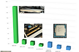 Running the larger Google Gemma 7B 35GB LLM for 7x Inference Performance gain