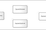 A draft BPMN model, including only the configured activities, without sequence flows