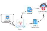 Edge Computing Security: Device Attestation Basic Building Blocks