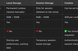 A Developer’s Guide to Browser Storage: Local Storage, Session Storage, and Cookies