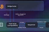FlashVM and FlashChain Technical Architecture.