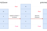 Priority Queue vs Sorting