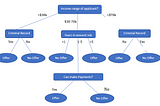 Decision Tree in Machine Learning