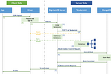 Lifecycle of a BigchainDB Transaction