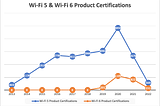 Graph plotting Wi-Fi 5 and Wi-Fi 6 product certifications from 2013 to 2022. The graph shows a decline in Wi-Fi 5 and Wi-Fi 6 certifications from 2020 to present.