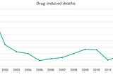 Why the war on drugs is such a spectacular failure.