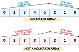 Valid Mountain Array — Leetcode 941 — Solution