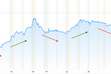 Machine learning models for market-beating trading strategies