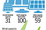 India- On verge of the Green Tech Revolution?