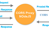 A Simple Cors Proxy for Javascript applications