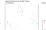 K-means clustering for faster collaborative filtering