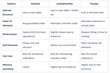 HashSet vs LinkedHashSet vs TreeSet