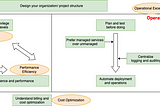 Summary on Well-Architected Frameworks