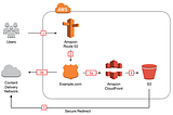 Content Delivery Network using AWS CLI