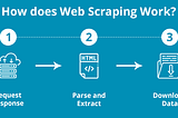 Web Scraping Using Python and Selenium