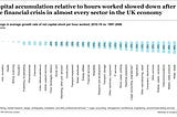 Capital concerns: slower growth in assets is weighing on UK’s productivity growth