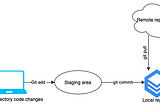 Visualising basic git commands: Part 1