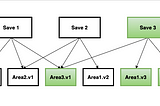 Minimizing Save Games with Structural Sharing