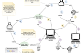 Domain Story as Spock Test Specification