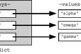 Python for Data Science: Dictionary