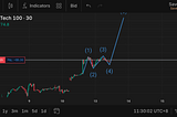US Tech 100, we’re setting our next **Take Profit Target** at **22,000.0**.
