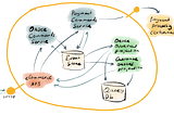 PHP ile CQRS ve Event Sourcing Uygulaması