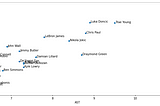 Finding the best passers in the NBA (2020–21 season) statistically