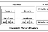 Java uses an automatic memory management system called a garbage collector.