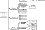 A Taxonomy and Survey of Cloud Resource Orchestration Techniques