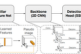 3DSSD: Point-based 3D Single Stage Object Detector⁵ (Explained)