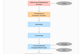 Provider-based Dependency Injection in Flutter