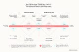 Joyful Design Thinking Framework ©Himanshu Bharadwaj https://www.joyful.design/