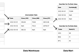 dbt and BigQuery in Practice; A Use-Case of Transforming Stock Data