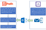 RPA — How to read an OTP sent on Mobile Phone