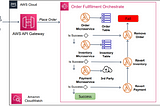 Saga Pattern for Orchestrate Distributed Transactions using AWS Step Functions