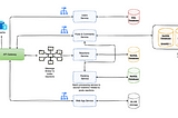 Software Architecture and Designing Large scale systems