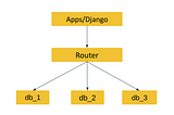 Django’s Database Router: Your Guide to Multi-Dimensional Data Management