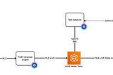 Providing an SSAI live test stream with Open Source Cloud