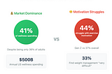 Side by side graphic: Gen Z 41% of wellness spenders, but 44% struggle with motivation