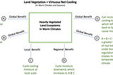 The Value of Biosphere Earth, pt. 8: Virtuous Global Cooling
