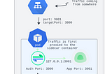 SSO Authentication with OAuth2 Proxy Sidecar Containers in Kubernetes