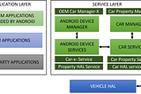 Exploring Android Automotive: Car Service and Third-Party App Development