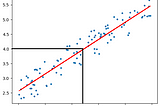 How Linear regression works with least square method?